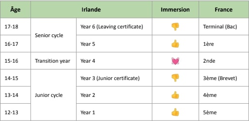 Différence de scolarité avec l'irlande Programme scolaire Irlande